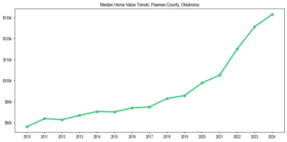 Median property value trends in 