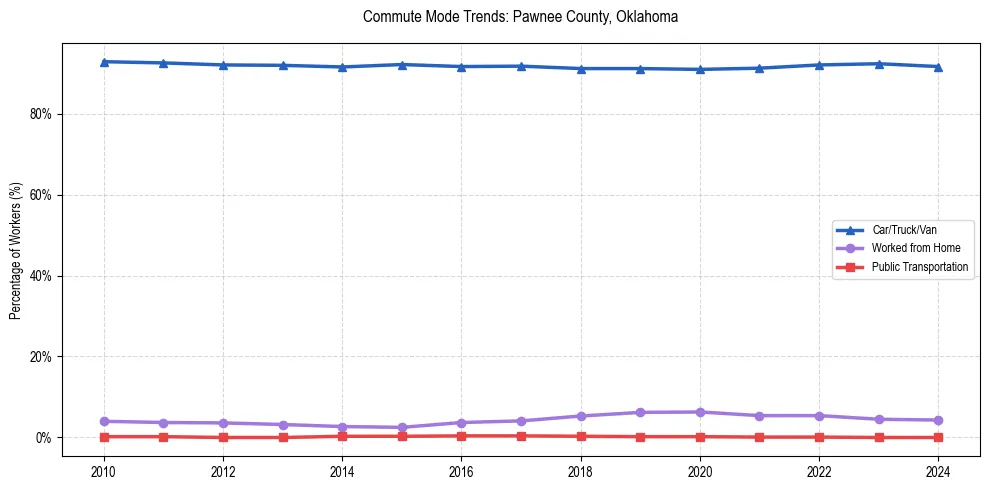 Transportation trends in Pawnee County, Oklahoma