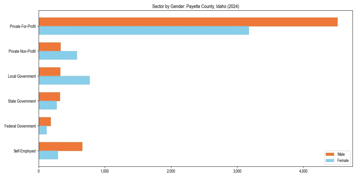 Employment sector breakdown by gender in 