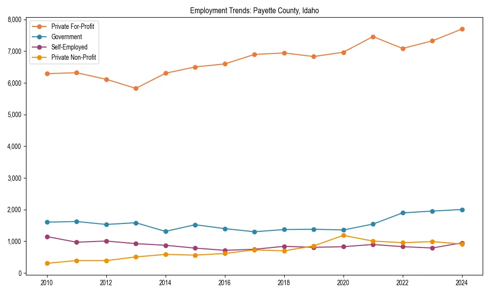 Long-term employment trends in 