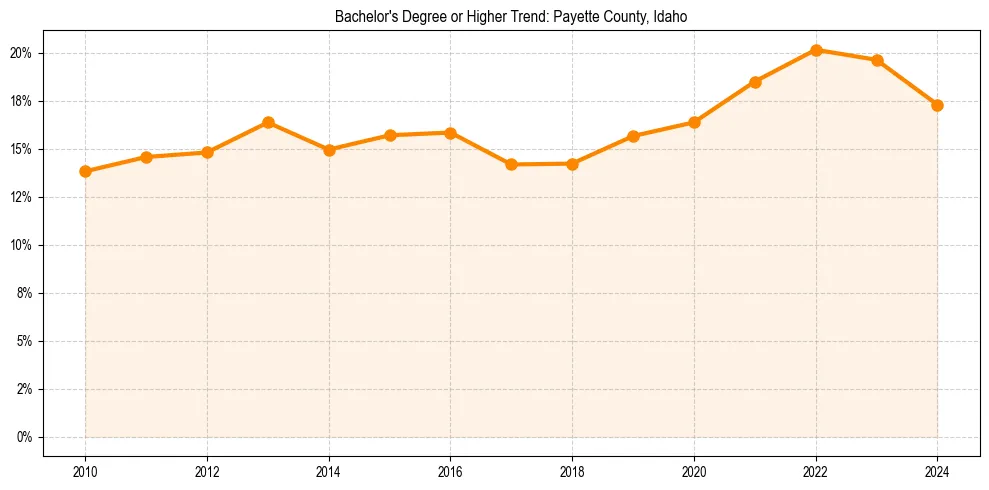 Trend chart showing bachelor degree growth in 