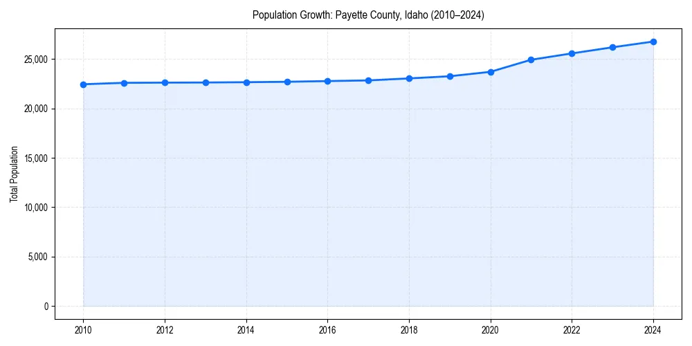 Population trends in 