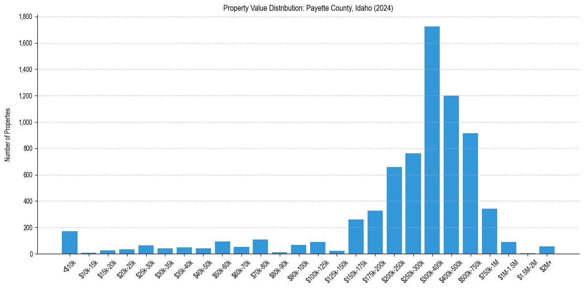Value Distribution for 