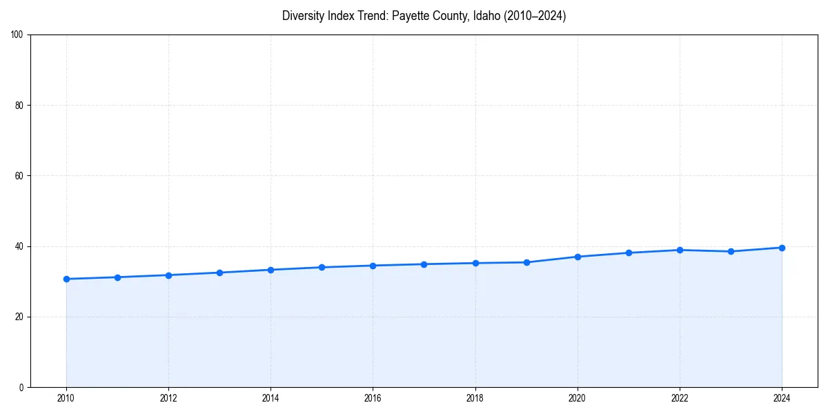 Line chart showing diversity index trends for 