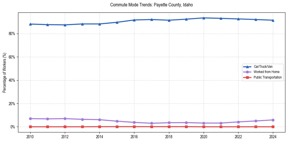 Transportation trends in Payette County, Idaho