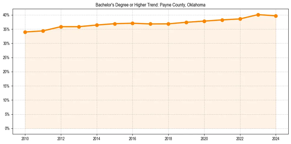 Trend chart showing bachelor degree growth in 