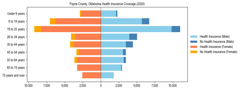 Health insurance pyramid for Payne County, Oklahoma