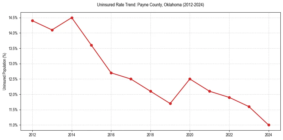 Uninsured trend chart for Payne County, Oklahoma