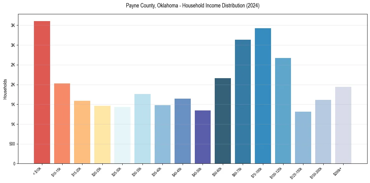 Income Distribution for 