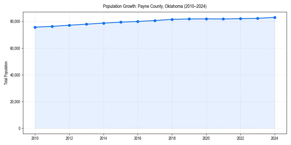 Population trends in 