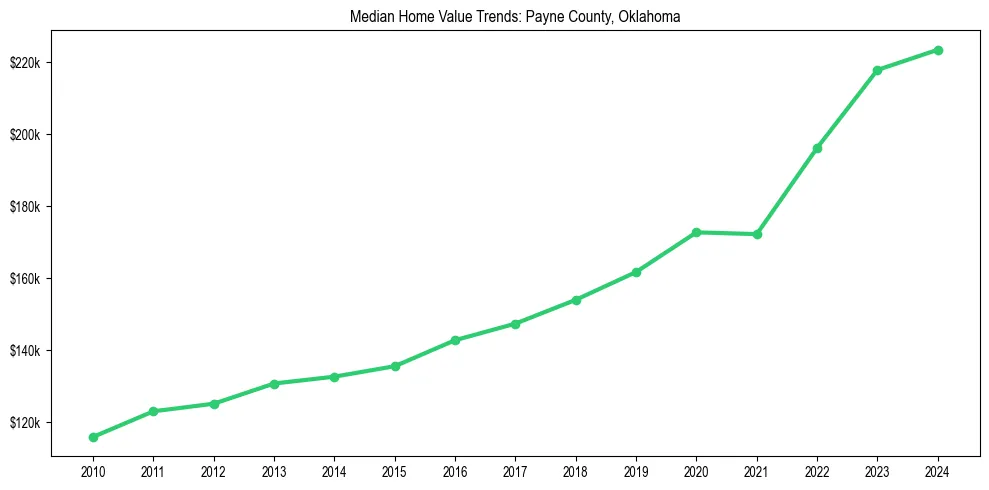Median property value trends in 