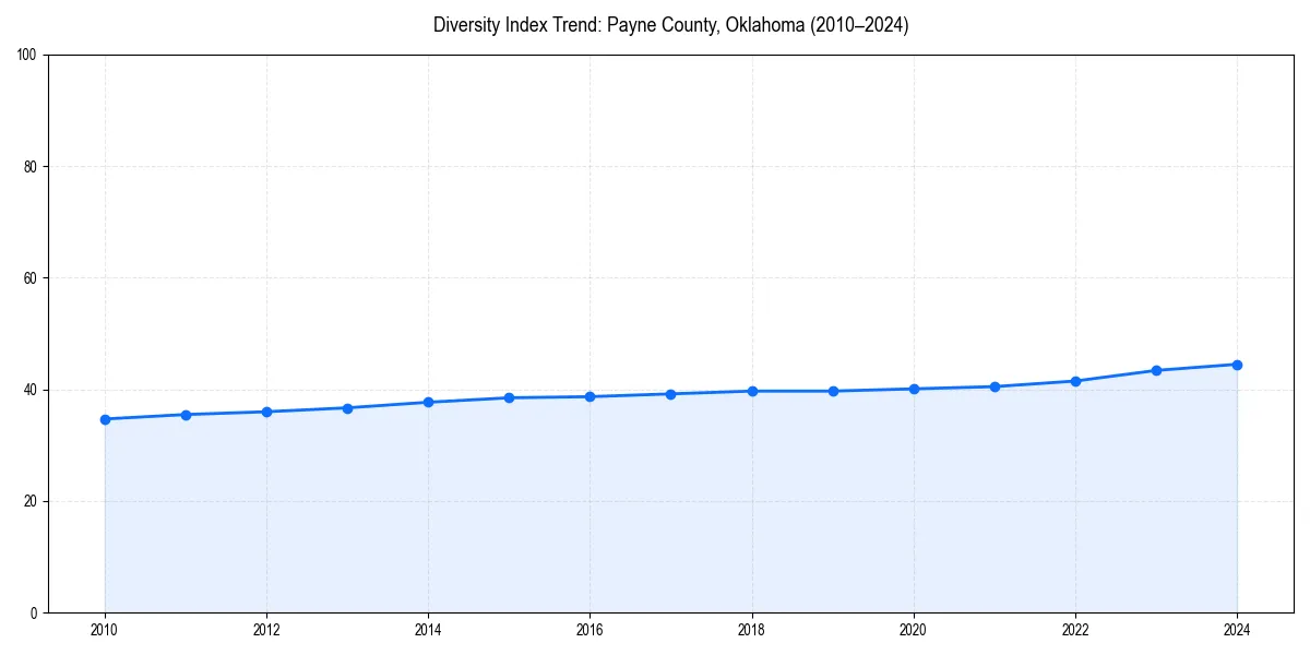 Line chart showing diversity index trends for 