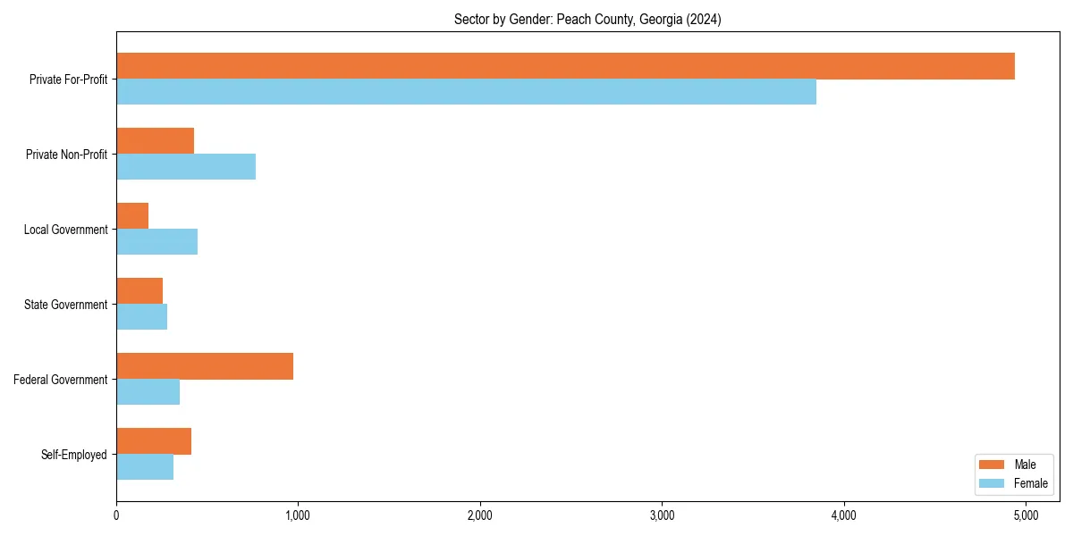 Employment sector breakdown by gender in 