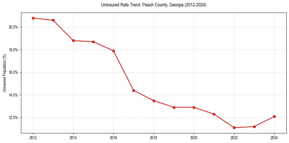 Uninsured trend chart for Peach County, Georgia