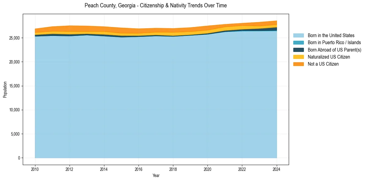 Historical nativity trends for 
