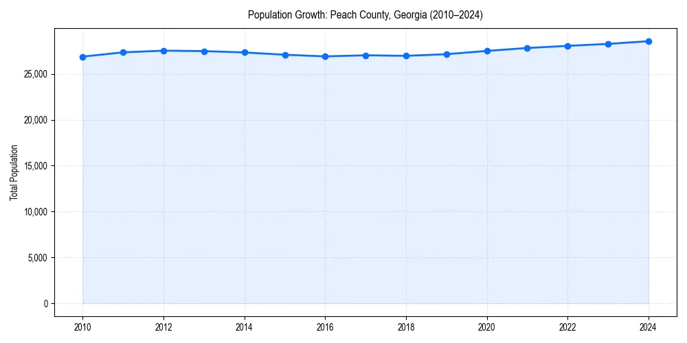 Population trends in 