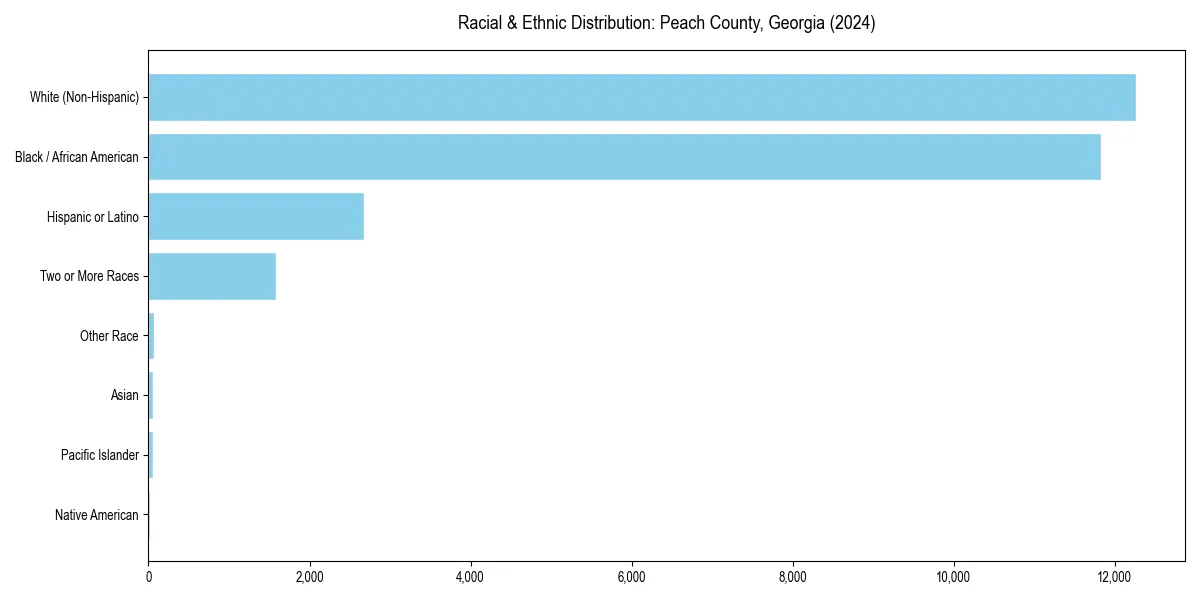 Bar chart showing racial distribution in  for 2024
