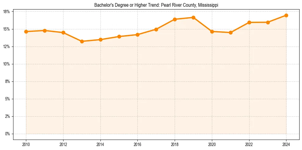 Trend chart showing bachelor degree growth in 