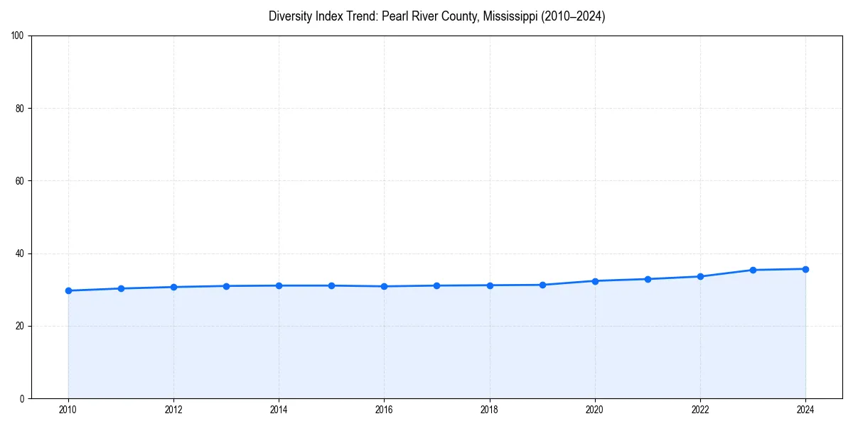 Line chart showing diversity index trends for 