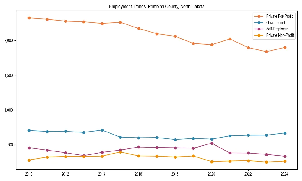 Long-term employment trends in 