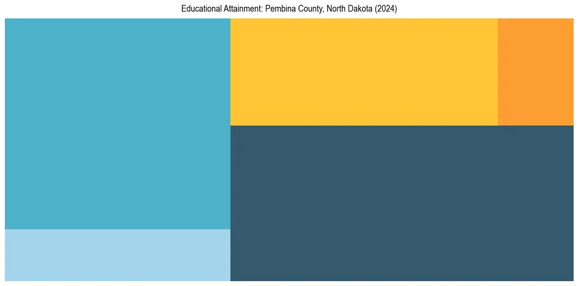 Education Treemap for  in 2024