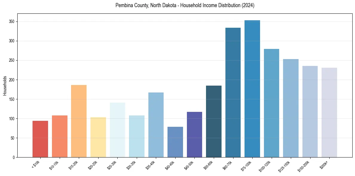 Income Distribution for 
