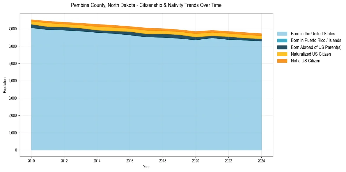 Historical nativity trends for 