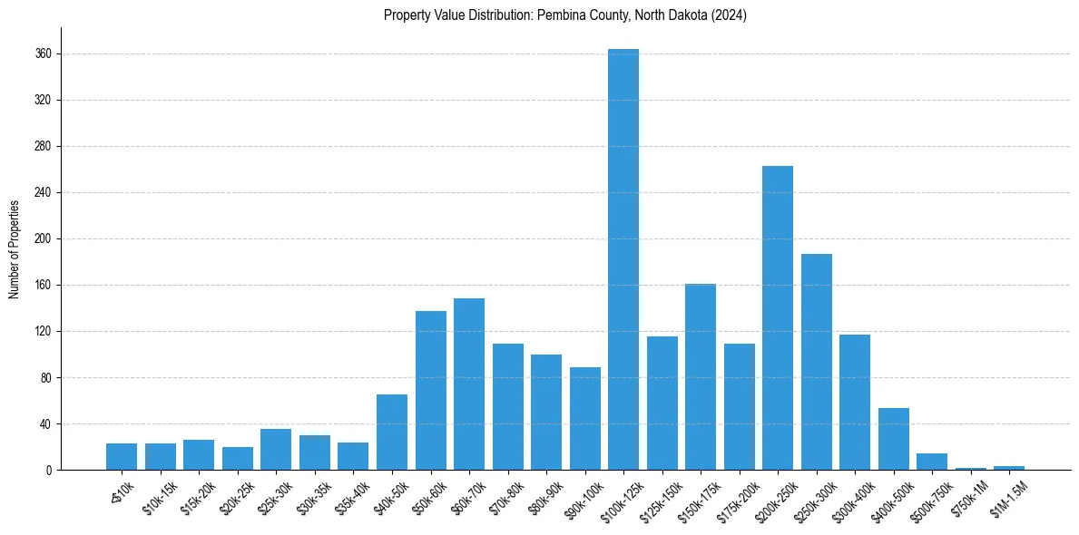 Value Distribution for 