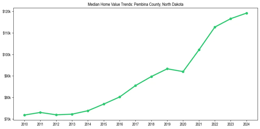 Median property value trends in 