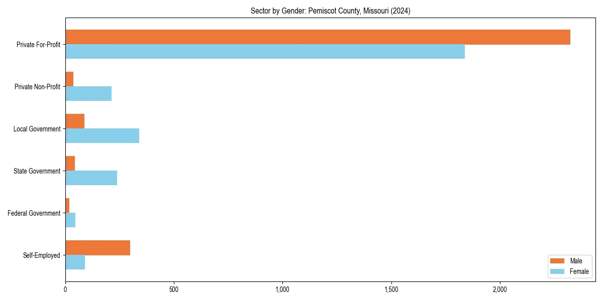 Employment sector breakdown by gender in 