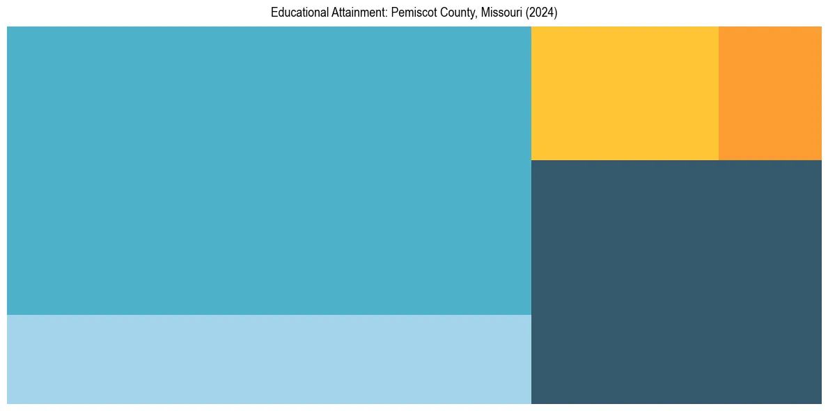 Education Treemap for  in 2024