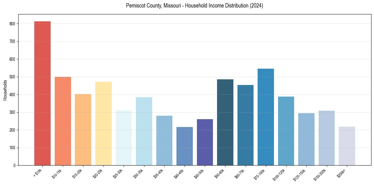 Income Distribution for 