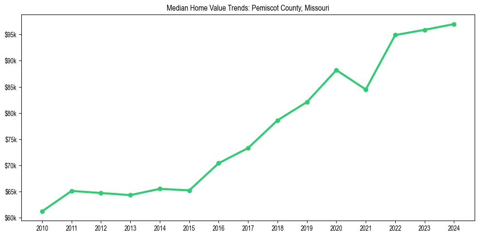 Median property value trends in 