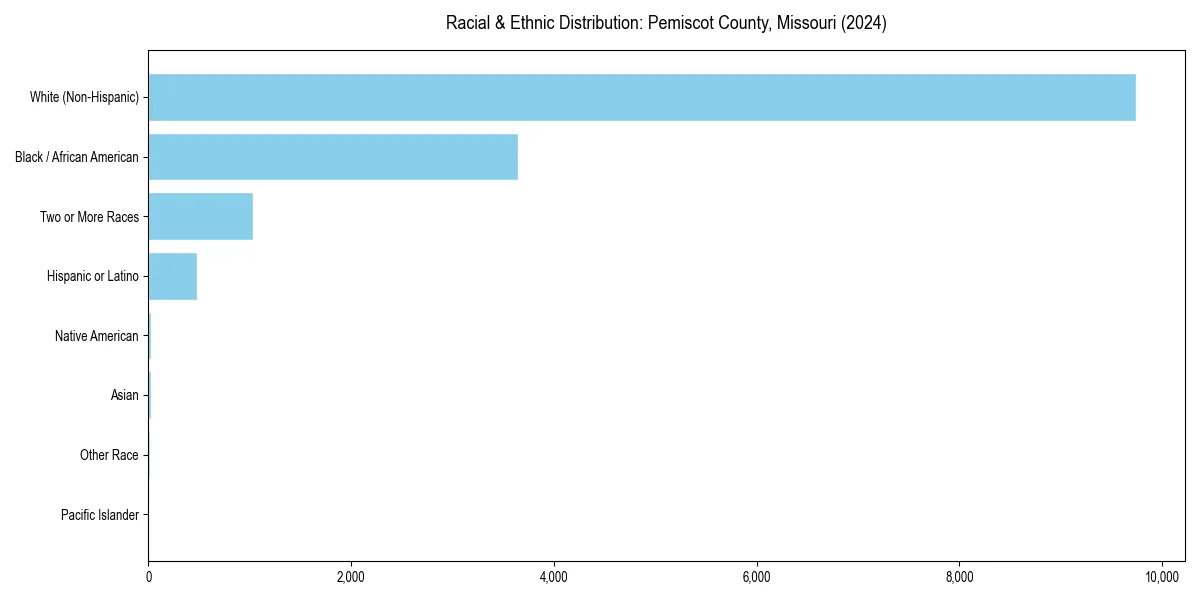 Bar chart showing racial distribution in  for 2024