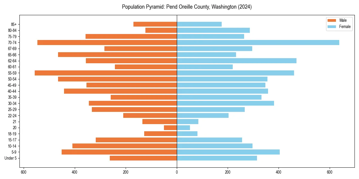 Population pyramid for 