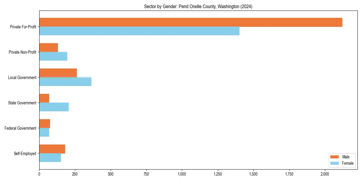 Employment sector breakdown by gender in 