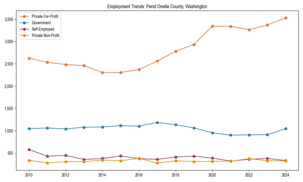 Long-term employment trends in 