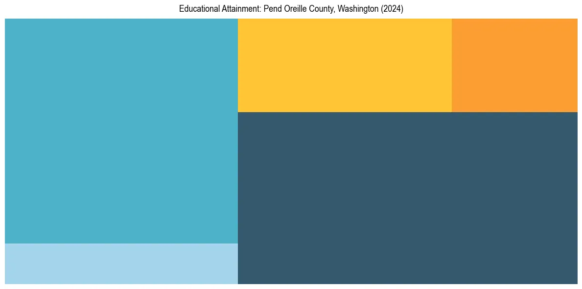 Education Treemap for  in 2024
