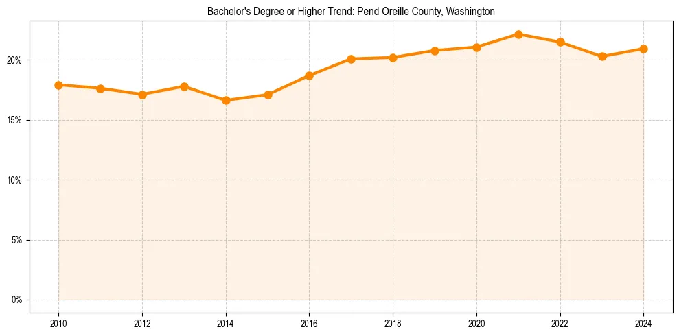 Trend chart showing bachelor degree growth in 