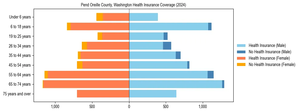 Health insurance pyramid for Pend Oreille County, Washington