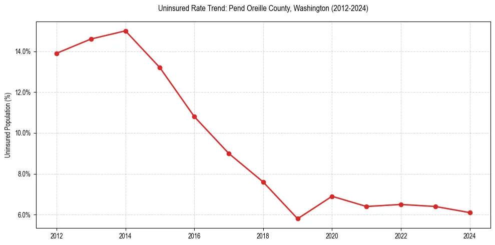Uninsured trend chart for Pend Oreille County, Washington