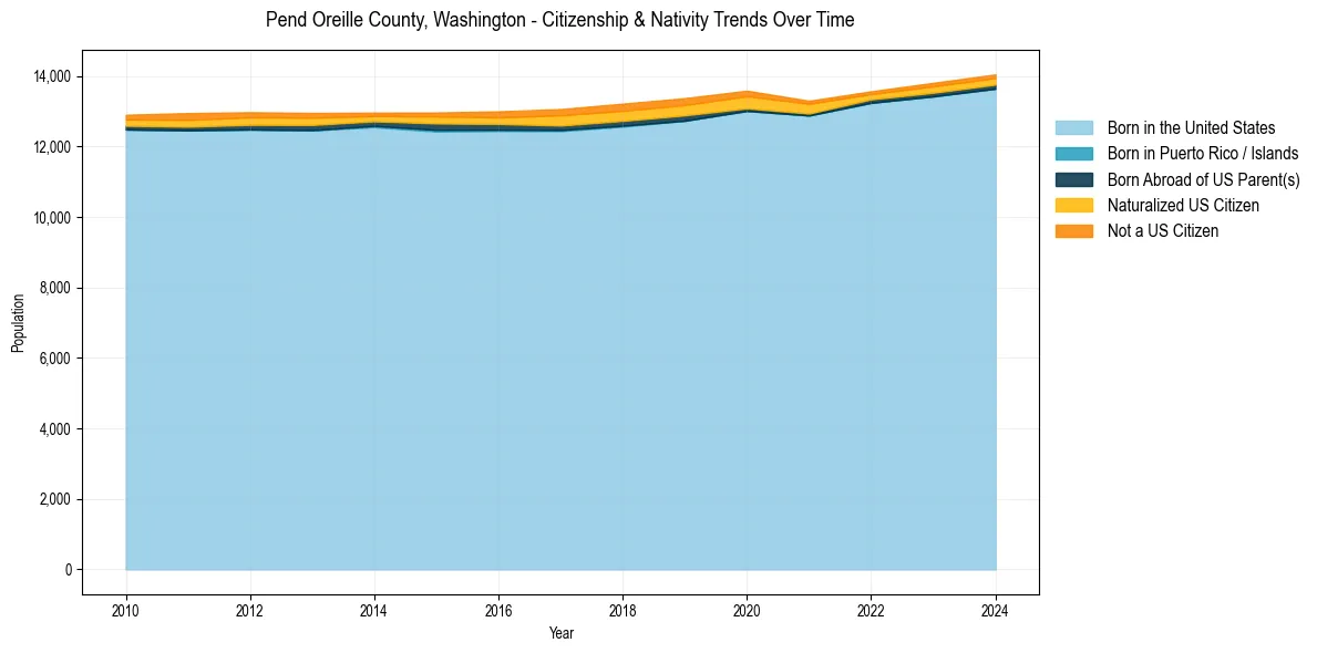 Historical nativity trends for 