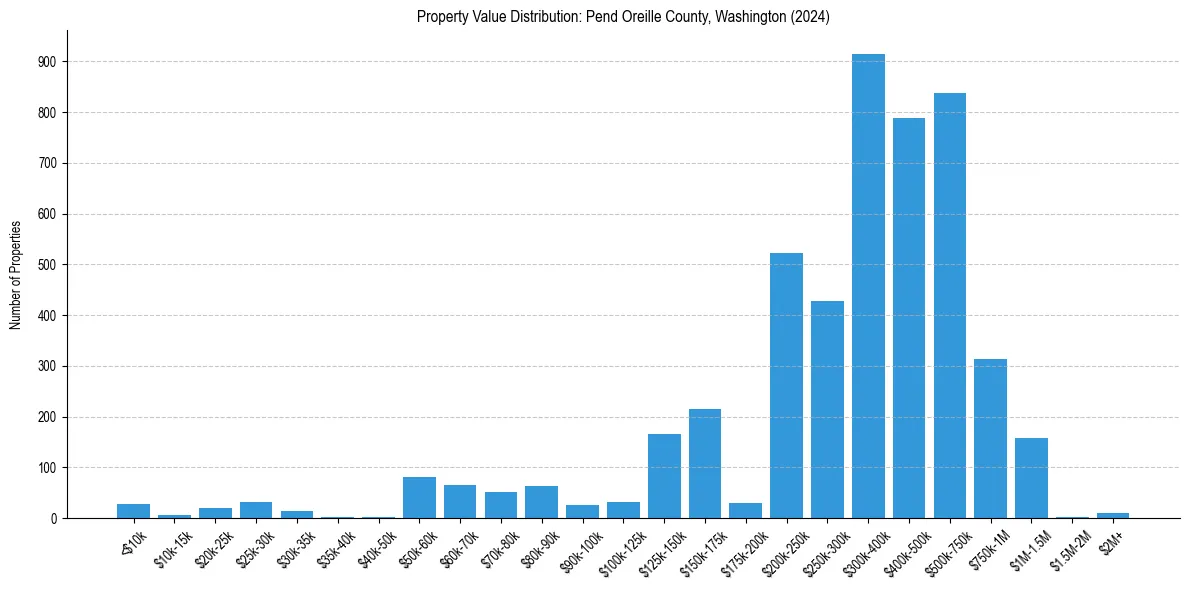 Value Distribution for 