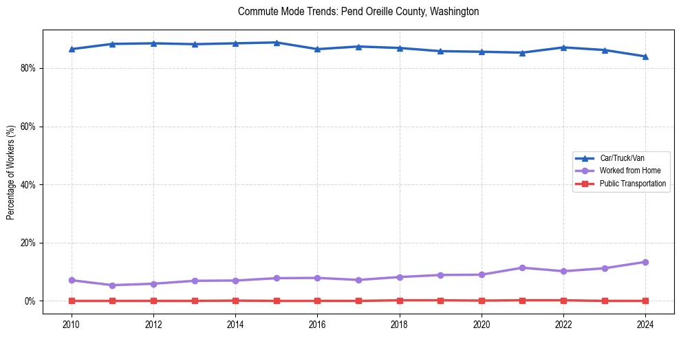 Transportation trends in Pend Oreille County, Washington