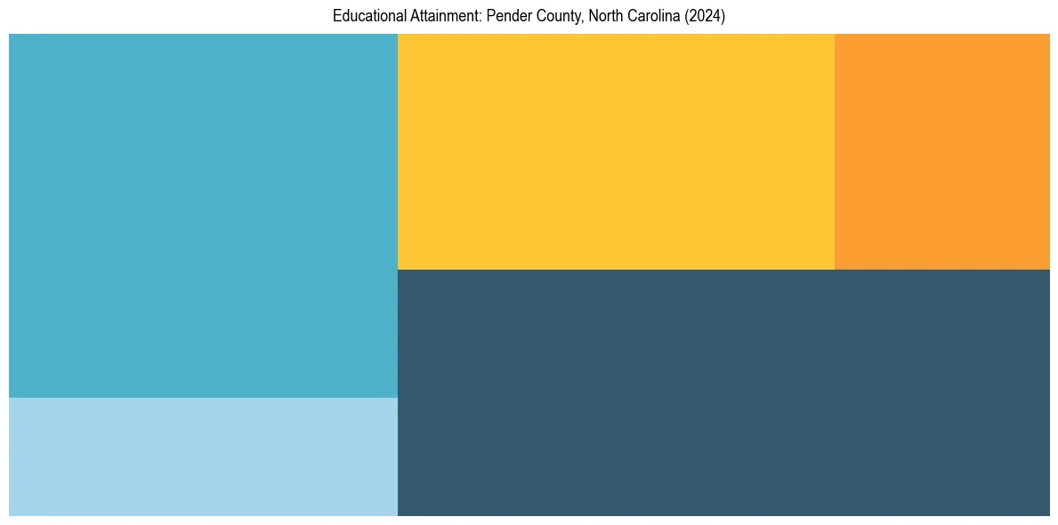 Education Treemap for  in 2024