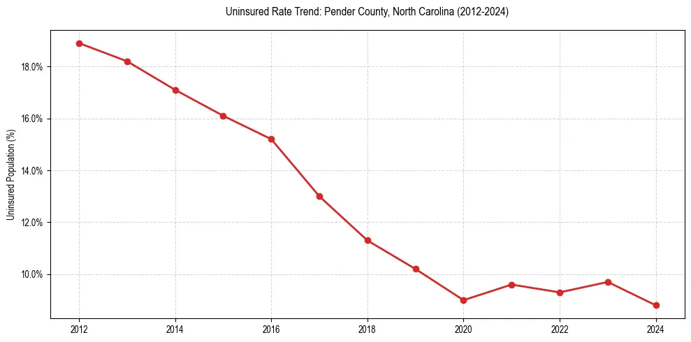 Uninsured trend chart for Pender County, North Carolina