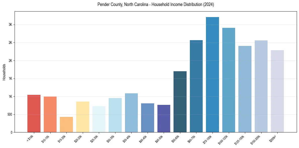 Income Distribution for 