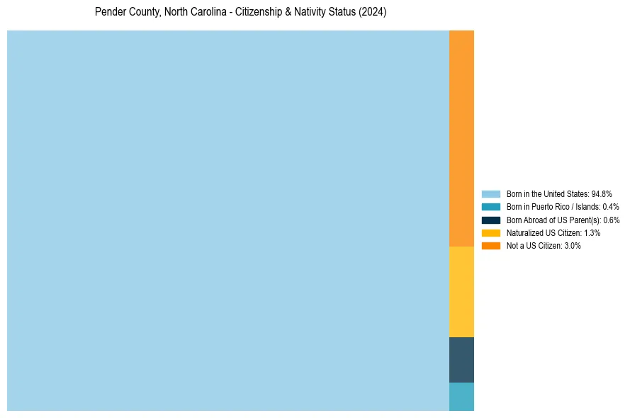 Nativity Treemap for 