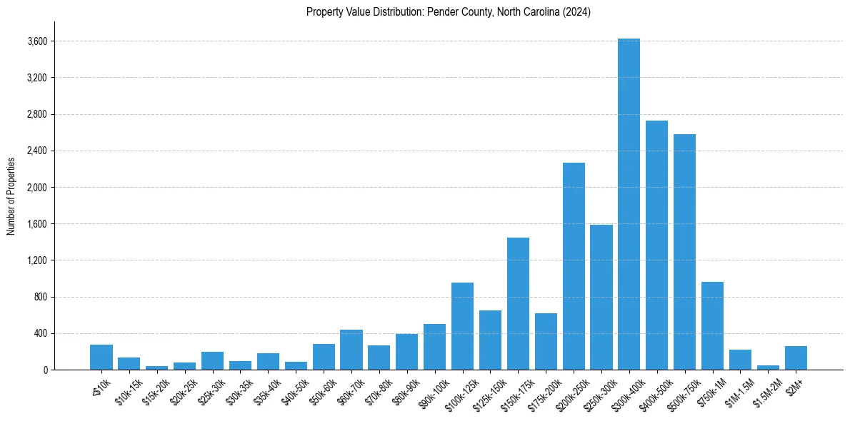 Value Distribution for 