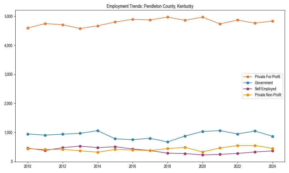 Long-term employment trends in 